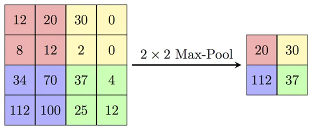 AlexNet Max Pooling