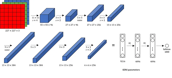 AlexNet Architecture