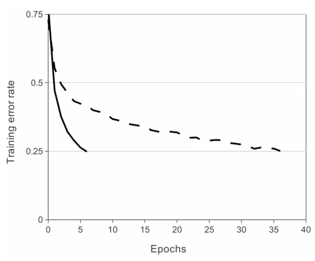 AlexNet ReLU Non-Linearity